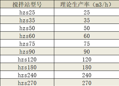 商品混凝土攪拌站產(chǎn)量/型號都是多少？
